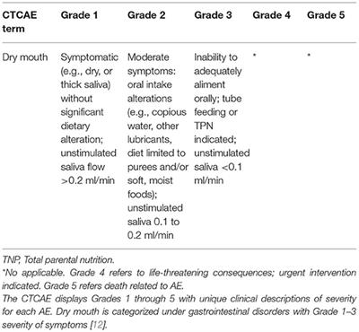 Salivary Gland Dysfunction Secondary to Cancer Treatment